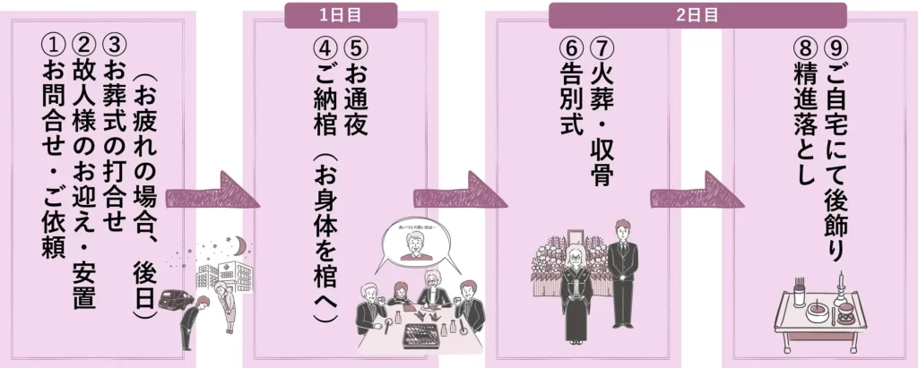 お葬式の流れ