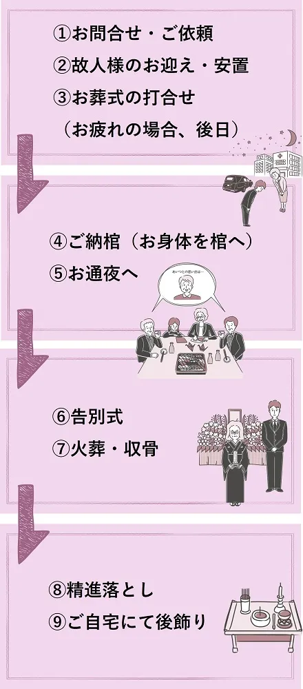 お葬式の流れ